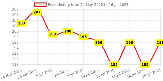 flipkart.com Akshita SH4010 TV Compatible For LED LCD TV Remote Control INTEX Remote Controller Price History Graph from 24 May 2025 to 16 Jul 2025
