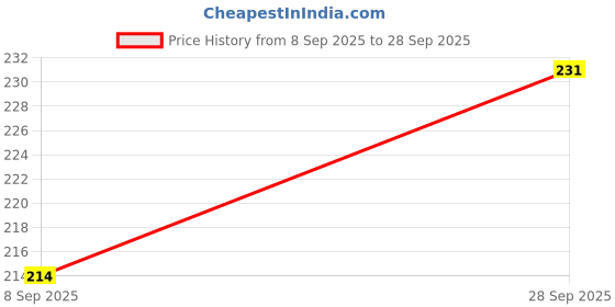flipkart.com Akshita TV Compatible For LED LCD Smart TV Remote Control ( Chake Image With Old Remote ) CROWN Remote Controller Price History Graph from 8 Sep 2025 to 28 Sep 2025