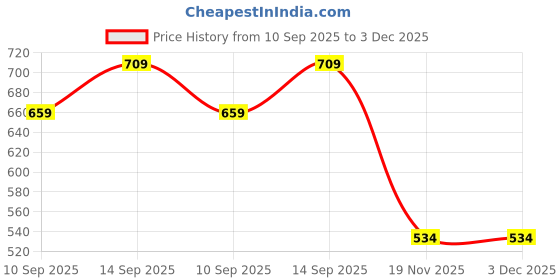 flipkart.com Akshita Universal Compatible For LED LCD Smart TV Remote Control Alba Bush/Technika/Blaupunkt/Sharp/E-Motion Remote Controller Price History Graph from 10 Sep 2025 to 2 Dec 2025