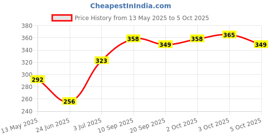 flipkart.com akshron Multicolour Water Filter Faucet With Lock Clip (5 Layer) (Pack of 3) Tap Mount Water Filter akshron Price History Graph from 13 May 2025 to 5 Oct 2025