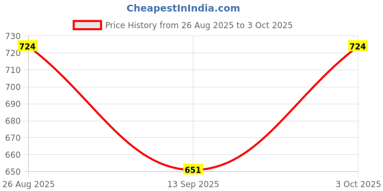 flipkart.com aksht enterprise Solid Men Beige Cargo Shorts aksht enterprise Price History Graph from 26 Aug 2025 to 3 Oct 2025