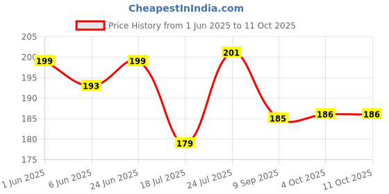 flipkart.com AKSHUD Back Camera Lens Glass Protector for iQOO Z9s 5G, Iqoo Z9S 5G Price History Graph from 1 Jun 2025 to 11 Oct 2025