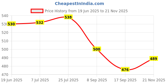 flipkart.com akshva Thickened Fork Two Tooth Moon Stainless Steel Fruit Fork Set akshva Price History Graph from 19 Jun 2025 to 21 Nov 2025