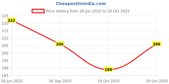 flipkart.com aksmit 1 Pair Arm Sleeves+1 Half Balaclava Black Combo aksmit Price History Graph from 26 Jun 2025 to 19 Oct 2025
