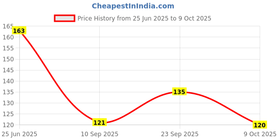 flipkart.com aksmit Black, Grey Helmet Skull Cap for Men & Women aksmit Price History Graph from 25 Jun 2025 to 9 Oct 2025