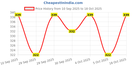 flipkart.com aksmit Black, Red Leatherite Car Pillow Cushion for Universal For Car aksmit Price History Graph from 10 Sep 2025 to 18 Oct 2025