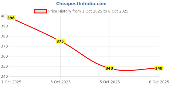 flipkart.com aksmit Black, White Leatherite Car Pillow Cushion for Universal For Car aksmit Price History Graph from 1 Oct 2025 to 8 Oct 2025