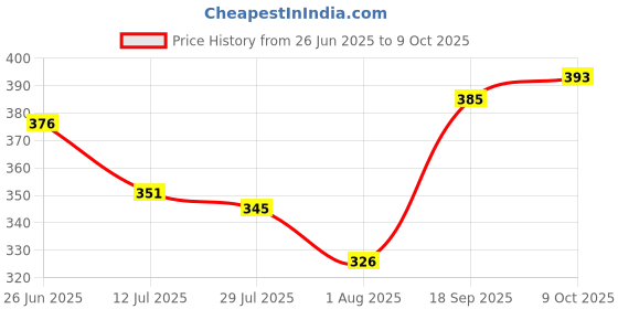 flipkart.com aksmit Car Key Cover aksmit Price History Graph from 26 Jun 2025 to 9 Oct 2025