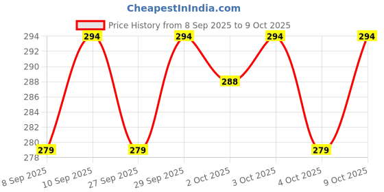 flipkart.com aksmit Car Mobile Holder for Anti-slip, Dashboard, Magnetic aksmit Price History Graph from 8 Sep 2025 to 9 Oct 2025