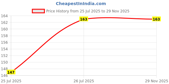 flipkart.com aksmit Checkered Winter Men Gloves aksmit Price History Graph from 25 Jul 2025 to 28 Nov 2025