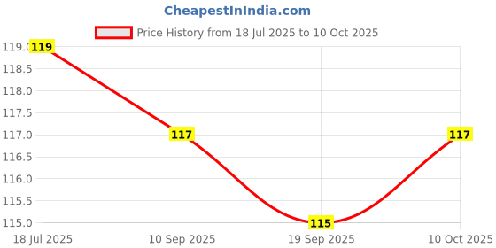 flipkart.com Aksmit Front, Rear NA Indicator Light for Hero Splendor Pro, Splendor Price History Graph from 18 Jul 2025 to 10 Oct 2025