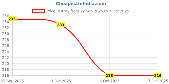 flipkart.com aksmit Front, Rear, Side LED Indicator Light for Universal For Bike Universal For Bike aksmit Price History Graph from 22 Sep 2025 to 6 Oct 2025