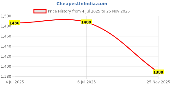 flipkart.com aksmit PVC Standard Mat For Hyundai Venue aksmit Price History Graph from 4 Jul 2025 to 25 Nov 2025