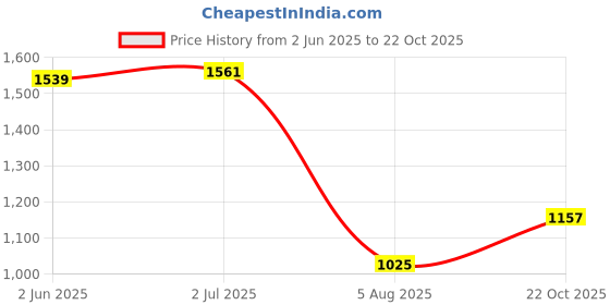 flipkart.com aksmit PVC Standard Mat For Maruti Suzuki Swift aksmit Price History Graph from 2 Jun 2025 to 22 Oct 2025