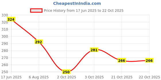 flipkart.com aksmit RGB567N344SC412 Riding Gloves aksmit Price History Graph from 17 Jun 2025 to 21 Oct 2025