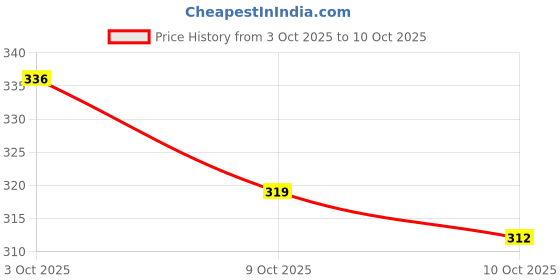 flipkart.com aksmit royal enfield gloves Riding Gloves aksmit Price History Graph from 3 Oct 2025 to 10 Oct 2025