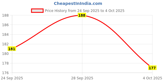 flipkart.com aksmit Side Window Sun Shade For Universal For Car Universal For Car aksmit Price History Graph from 24 Sep 2025 to 4 Oct 2025
