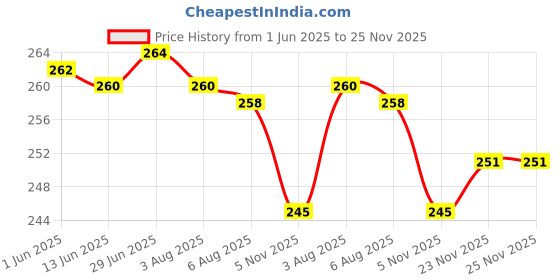 flipkart.com aksmit X- Back Suspenders for Men Price History Graph from 1 Jun 2025 to 25 Nov 2025