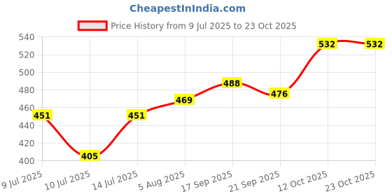 flipkart.com Aksmy Magic Silky Styling Anti Scald Zero Damage HQT-906 Hair Straightener Hair Straightener Price History Graph from 9 Jul 2025 to 23 Oct 2025