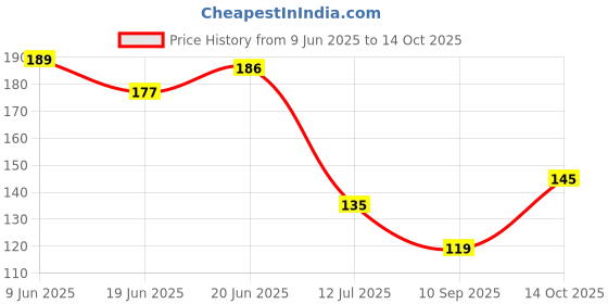 flipkart.com akss Silver Rod Rail Bracket Metal akss Price History Graph from 9 Jun 2025 to 14 Oct 2025