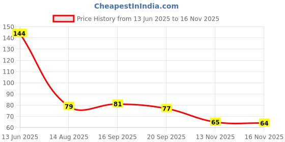 flipkart.com akstars Body Back Scrubber, Double Side Silicon bath Belt for Shower akstars Price History Graph from 13 Jun 2025 to 16 Nov 2025
