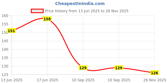 flipkart.com akstars Fruit Feeder FF2 multi AK02 Feeder akstars Price History Graph from 13 Jun 2025 to 26 Nov 2025
