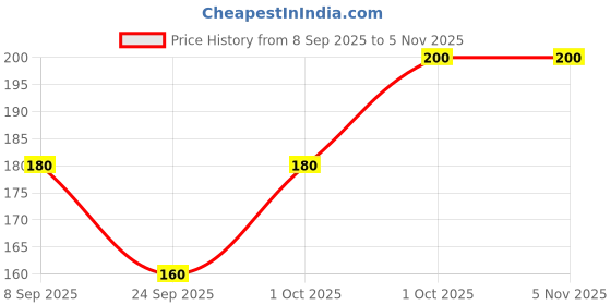 flipkart.com akstore Women Shapewear akstore Price History Graph from 8 Sep 2025 to 5 Nov 2025