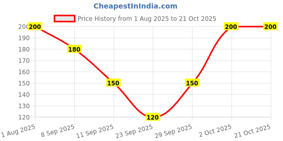 flipkart.com akstore Women Shapewear akstore Price History Graph from 1 Aug 2025 to 21 Oct 2025