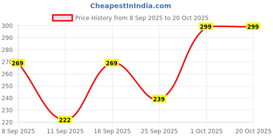 flipkart.com akstore Women Shapewear akstore Price History Graph from 8 Sep 2025 to 18 Oct 2025