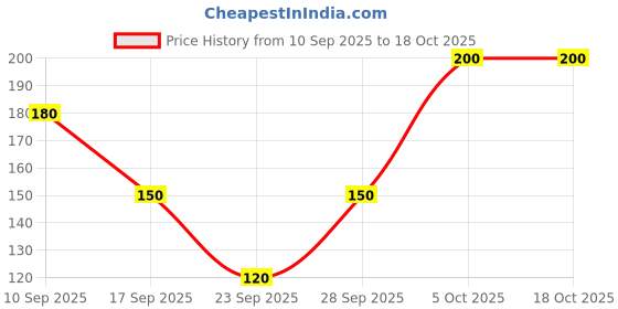 flipkart.com akstore Women Shapewear akstore Price History Graph from 10 Sep 2025 to 18 Oct 2025