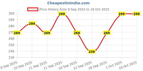 flipkart.com akstore Women Shapewear akstore Price History Graph from 8 Sep 2025 to 17 Oct 2025