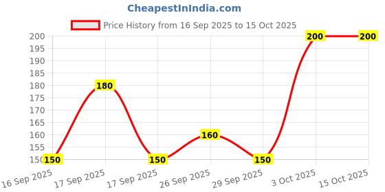 flipkart.com akstore Women Shapewear akstore Price History Graph from 16 Sep 2025 to 14 Oct 2025