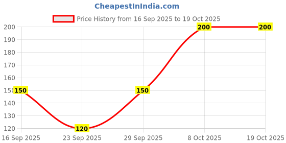 flipkart.com akstore Women Shapewear akstore Price History Graph from 16 Sep 2025 to 17 Oct 2025