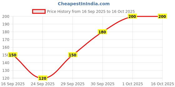 flipkart.com akstore Women Shapewear akstore Price History Graph from 16 Sep 2025 to 16 Oct 2025