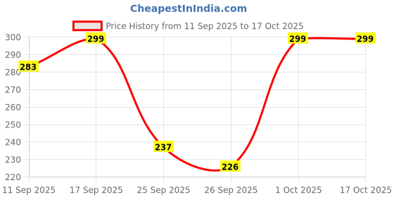 flipkart.com akstore Women Shapewear akstore Price History Graph from 11 Sep 2025 to 16 Oct 2025