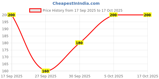 flipkart.com akstore Women Shapewear akstore Price History Graph from 17 Sep 2025 to 16 Oct 2025