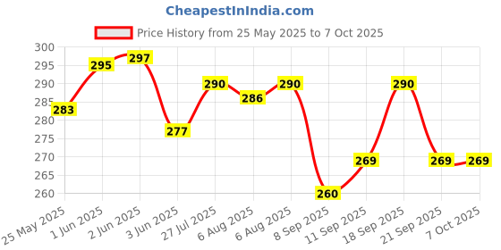 flipkart.com aksvita Analog Gold Clock aksvita Price History Graph from 25 May 2025 to 6 Oct 2025