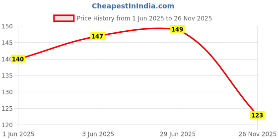 flipkart.com akswastik Youtube Name & Thumbnail Printed Coffee Pack of 1 325 m Ceramic Coffee Mug akswastik Price History Graph from 1 Jun 2025 to 26 Nov 2025