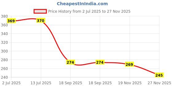flipkart.com akt AMAOE OV4 STENCIL SDM710 CPU Reballing Stencil PM670A PM6150L SDR660 PM6125 PMI632 PM7150 Stencil akt Price History Graph from 2 Jul 2025 to 27 Nov 2025