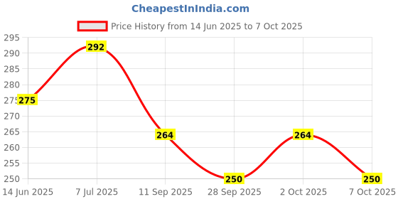 flipkart.com akt AMAOE Universal BGA Reballing Stencil for Mobile CPU IC Repair Rebelling 0.3 0.35 0.4 0.5 Parallel 45 Degree Hole Misaligned Multipurpose used Mobile Repairing stencil Stencil akt Price History Graph from 14 Jun 2025 to 7 Oct 2025