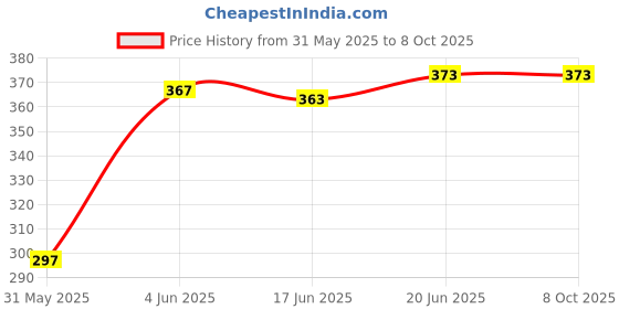 flipkart.com akt AMAOE UNIVERSAL Multi-Function Universal BGA Rebelling Stencil 0.3 0.35 0.4 0.5 Parallel 45 Degree Hole Misaligned (Multipurpose used ) Stencil akt Price History Graph from 31 May 2025 to 6 Oct 2025