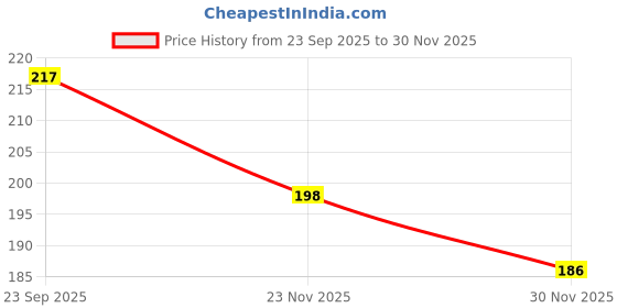flipkart.com akt empire 7 Days Pill Pro 7 Days Weekly Tablet Medicine Storage Organizer Box Pill Box Pill Box akt empire Price History Graph from 23 Sep 2025 to 30 Nov 2025