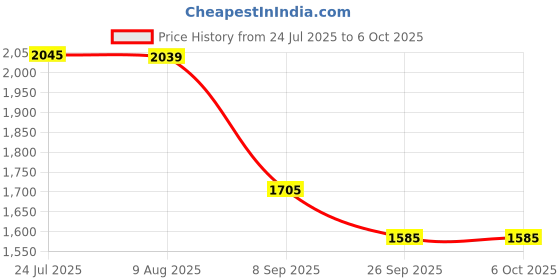 flipkart.com akt MECHANIC SIV120 Digital Multimeter akt Price History Graph from 24 Jul 2025 to 6 Oct 2025