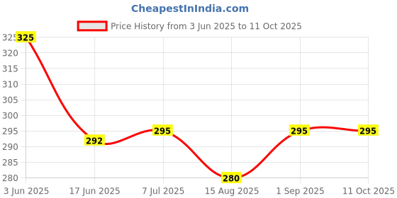flipkart.com AKT NETWORK 17CM WIRE PACK OF 10 Router Antenna Booster Price History Graph from 3 Jun 2025 to 10 Oct 2025