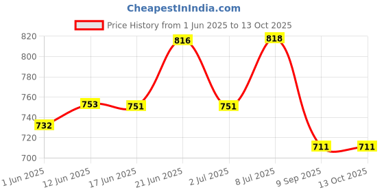 flipkart.com akt RELIFE RL-014 UV CURING LIGHT Light Meter akt Price History Graph from 1 Jun 2025 to 13 Oct 2025