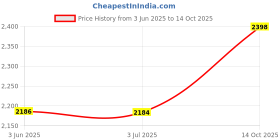 flipkart.com akt SUNSHINE DT-19N Digital Multimeter akt Price History Graph from 3 Jun 2025 to 14 Oct 2025