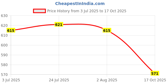 flipkart.com akt UNITY DT920A Digital Multimeter akt Price History Graph from 3 Jul 2025 to 17 Oct 2025