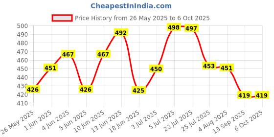flipkart.com akt UNITY MAS830L Digital Multimeter akt Price History Graph from 26 May 2025 to 6 Oct 2025
