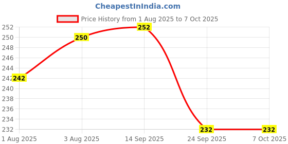 flipkart.com rose vistaa A.K.Thakral's Mix Fruit Handmade herbal Soap rose vistaa Price History Graph from 1 Aug 2025 to 7 Oct 2025
