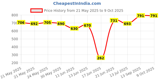 flipkart.com aktiv 10 kg (2.5kg x 4) dumbbell premium quality Adjustable Dumbbell aktiv Price History Graph from 21 May 2025 to 9 Oct 2025